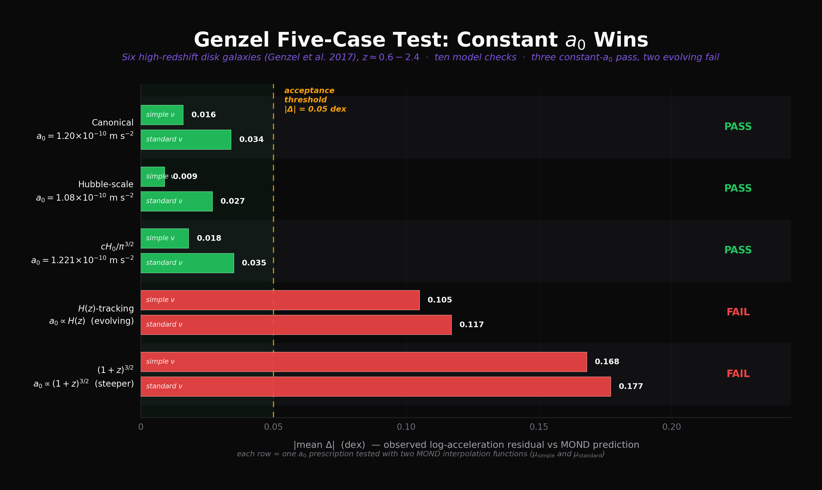 Genzel five-case test: three constant-a0 prescriptions pass at <0.05 dex residual, two evolving prescriptions fail at 0.10–0.18 dex